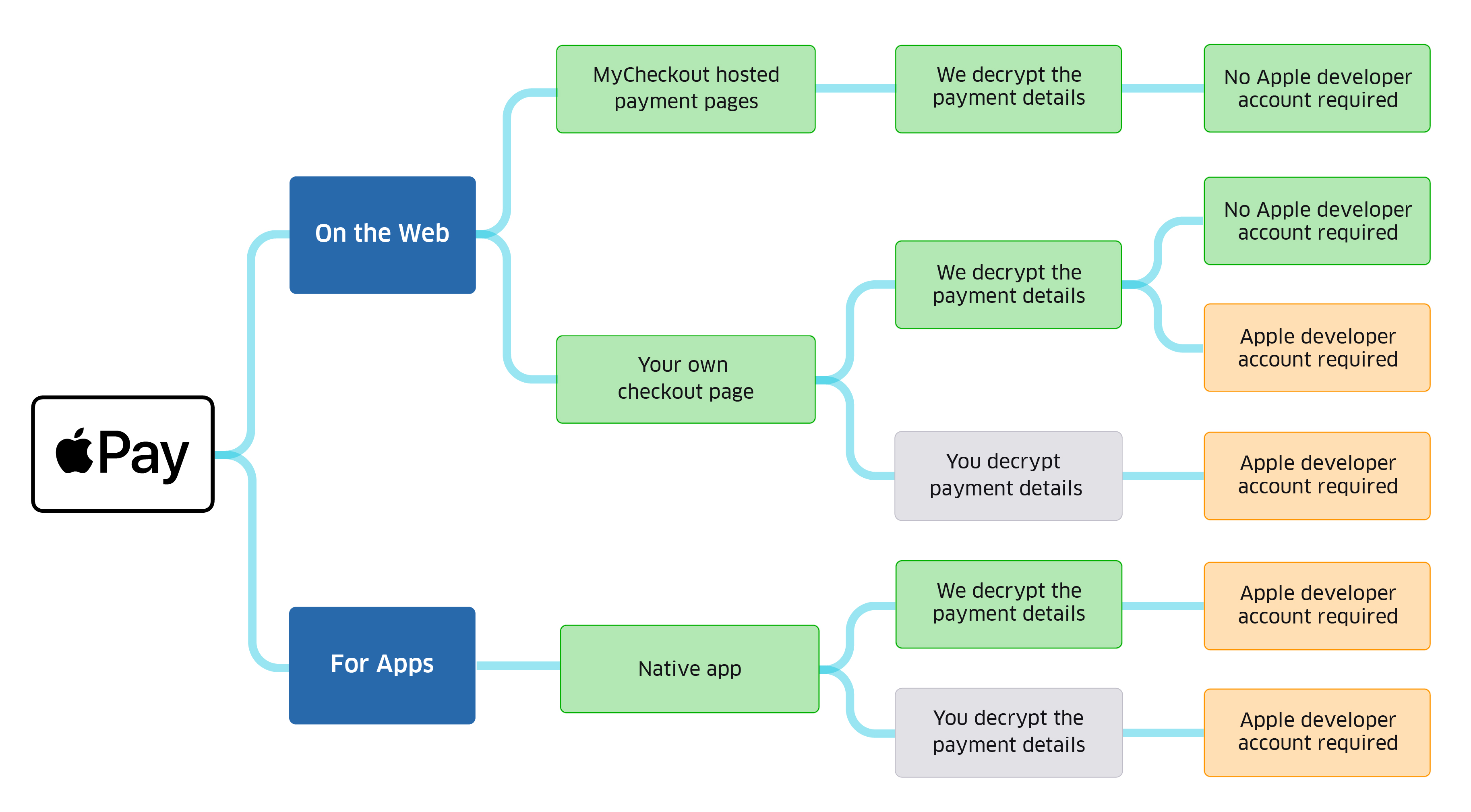 ApplePay decision diagram