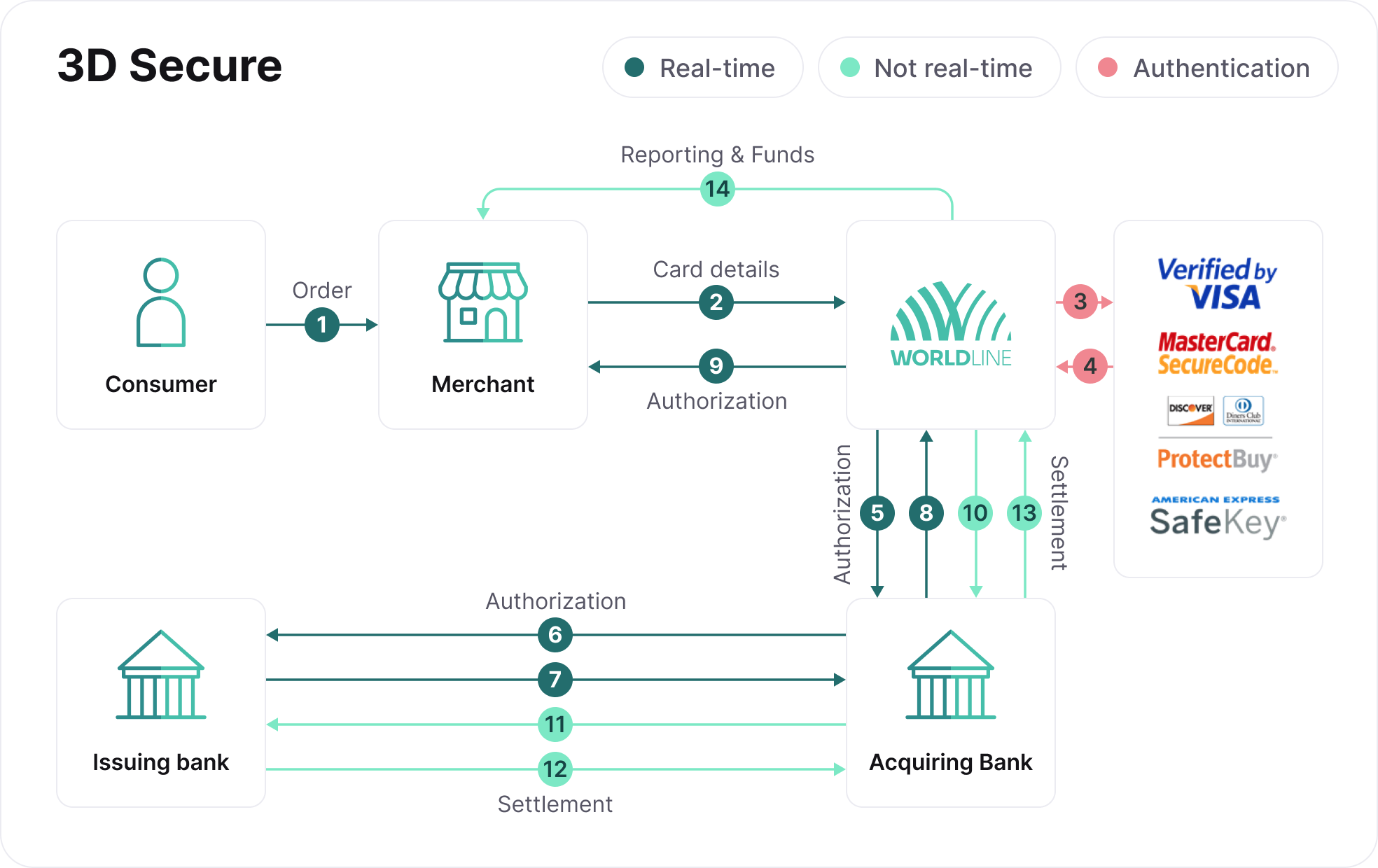 3D Secure payment flow: consumer to merchant to Worldline with scheme authentication, acquiring and issuing bank authorization, and settlement.