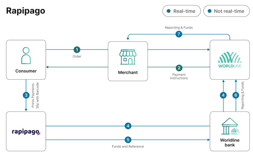 Rapipago payment flow: consumer to you to us, payment slip printed at Rapipago store, funds via our bank and settlement.