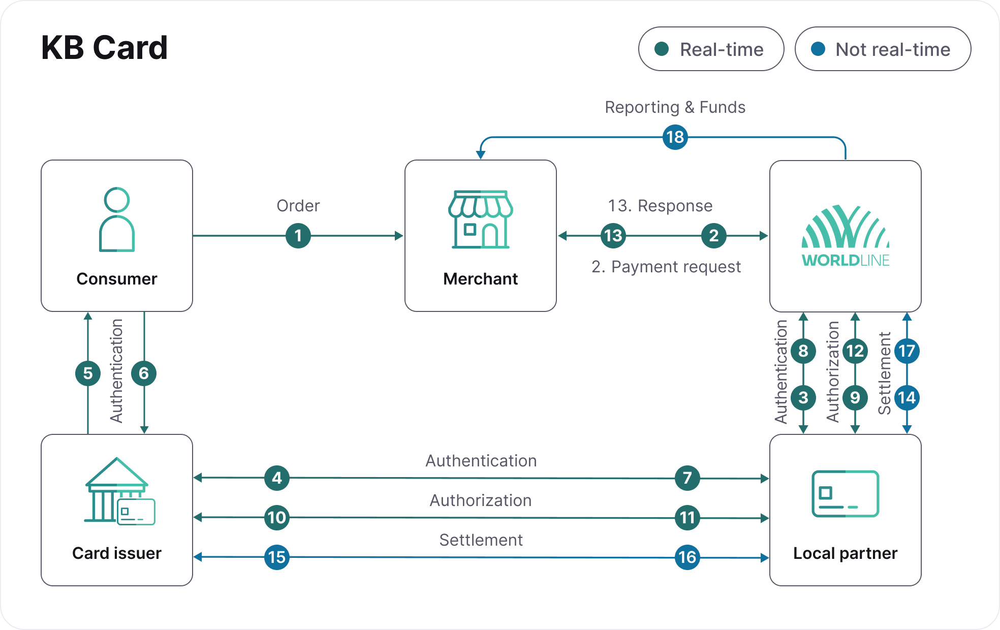 KB-kookmin-card-authenticated-process-flow