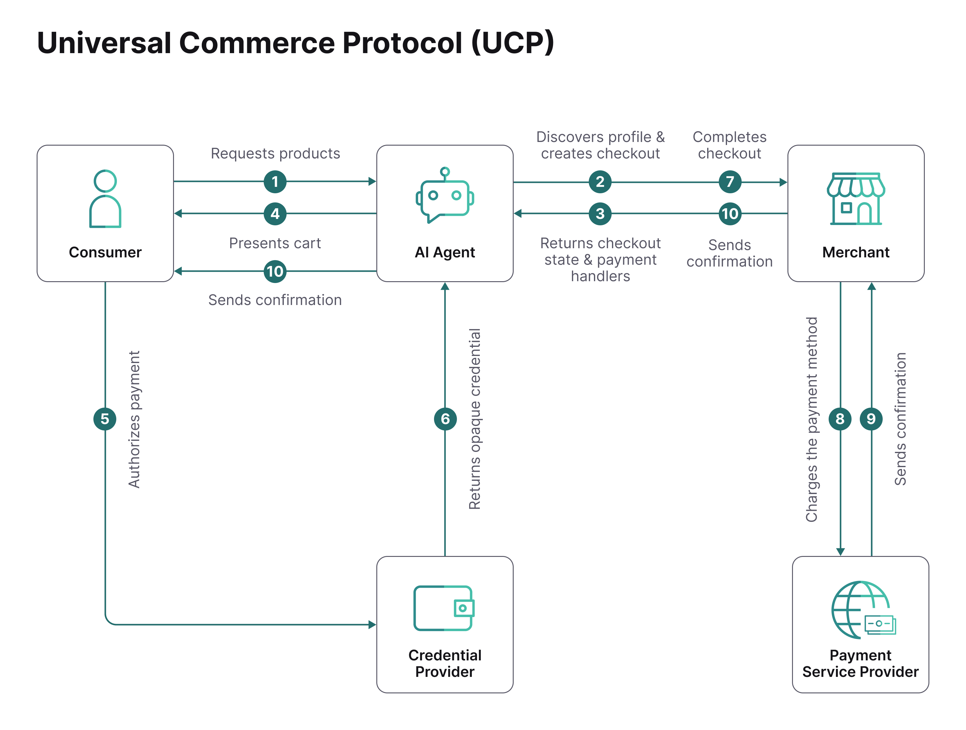 Universal Commerce Protocol flow: consumer to AI agent, to merchant, PSP and credential provider with settlement data-field-name=