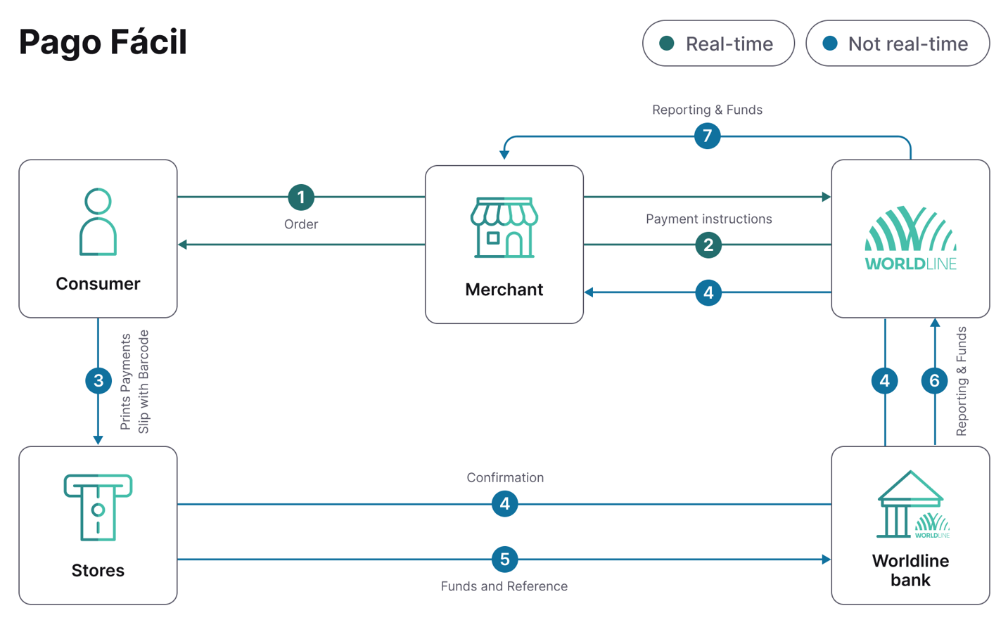 Pago F&aacute;cil payment flow diagram showing seven steps from order placement to fund settlement between Consumer, Merchant, Worldline, Stores, and bank.