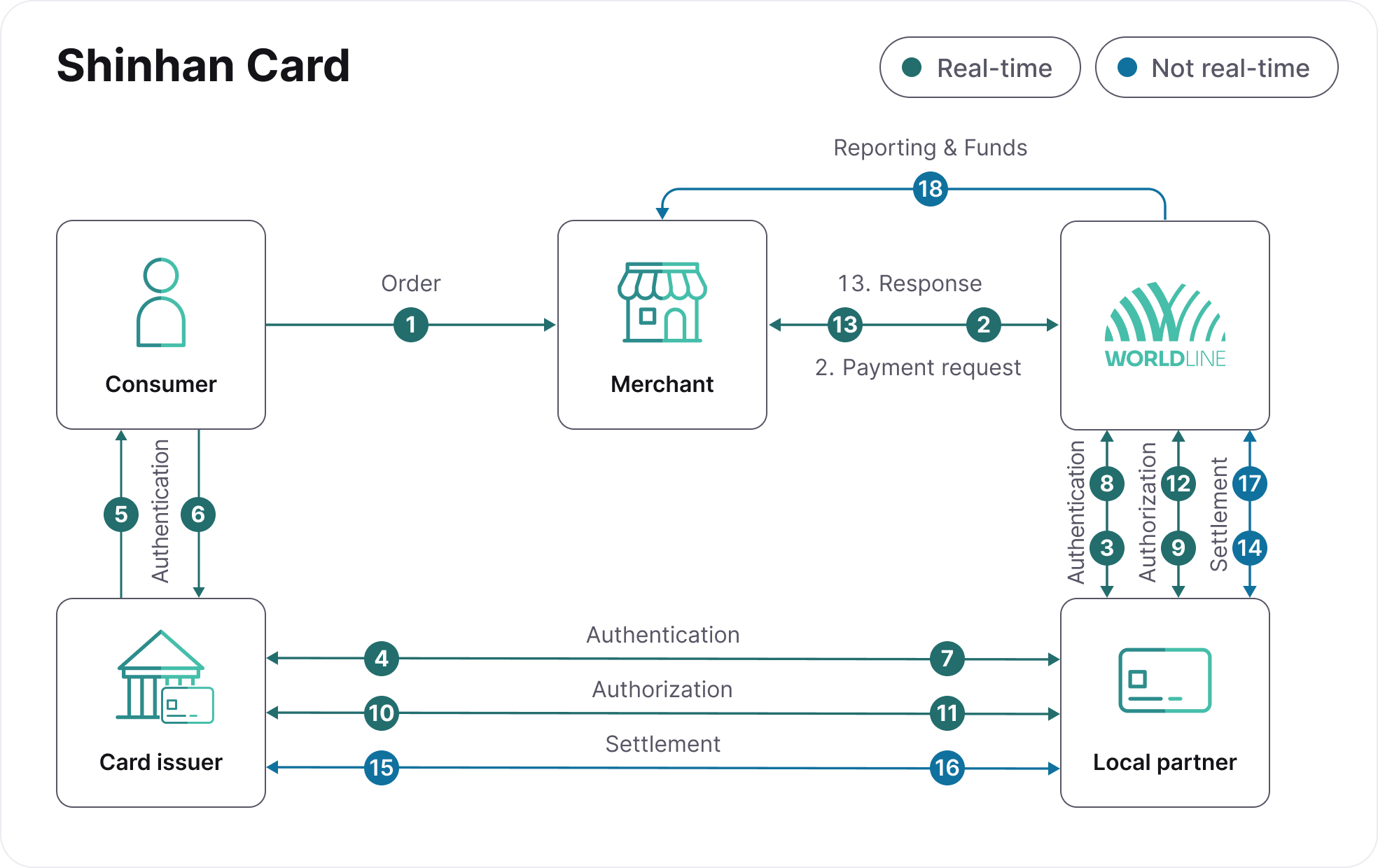 shinhan-card-authenticated-process-flow