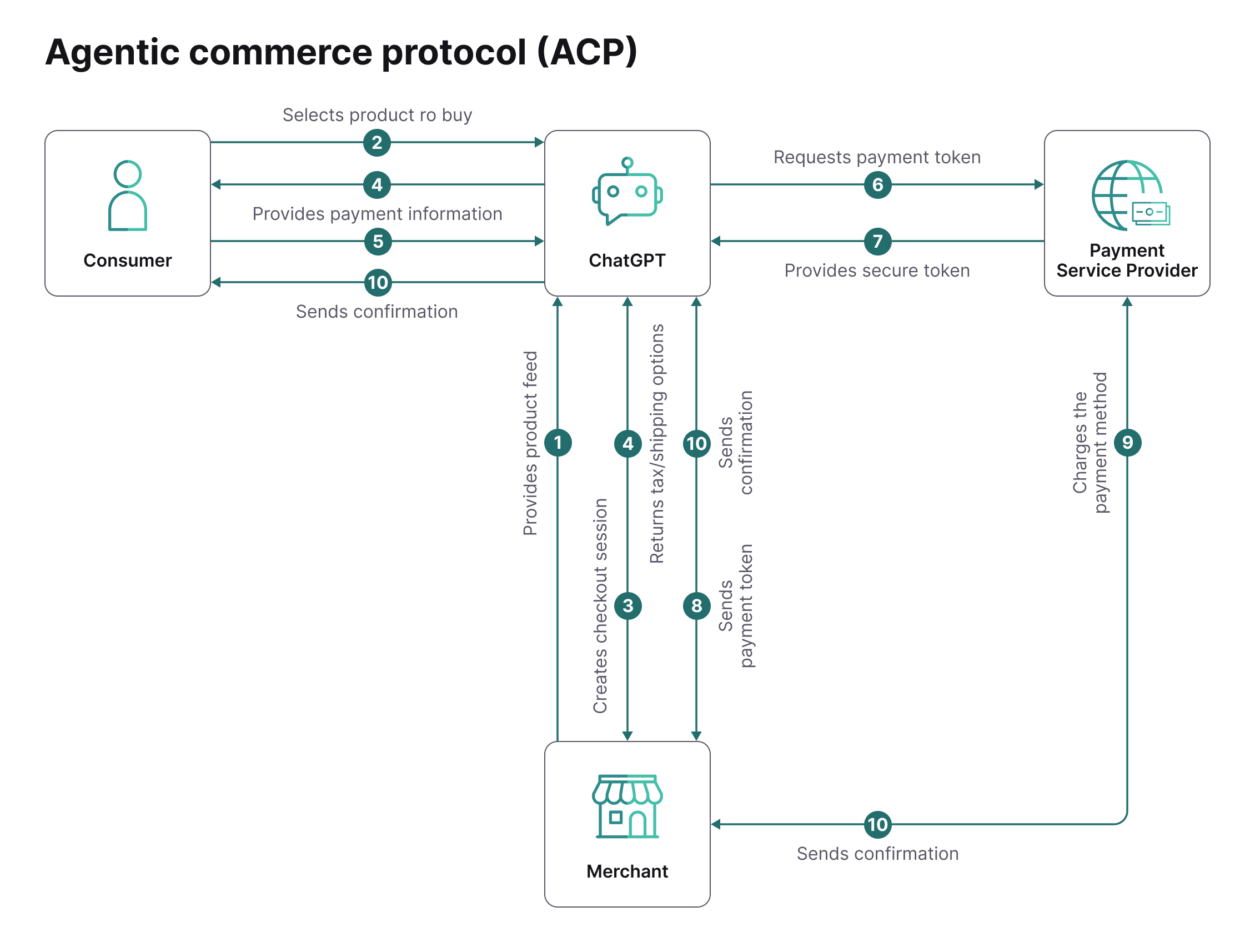 Trading Acp Acp-process flow.png