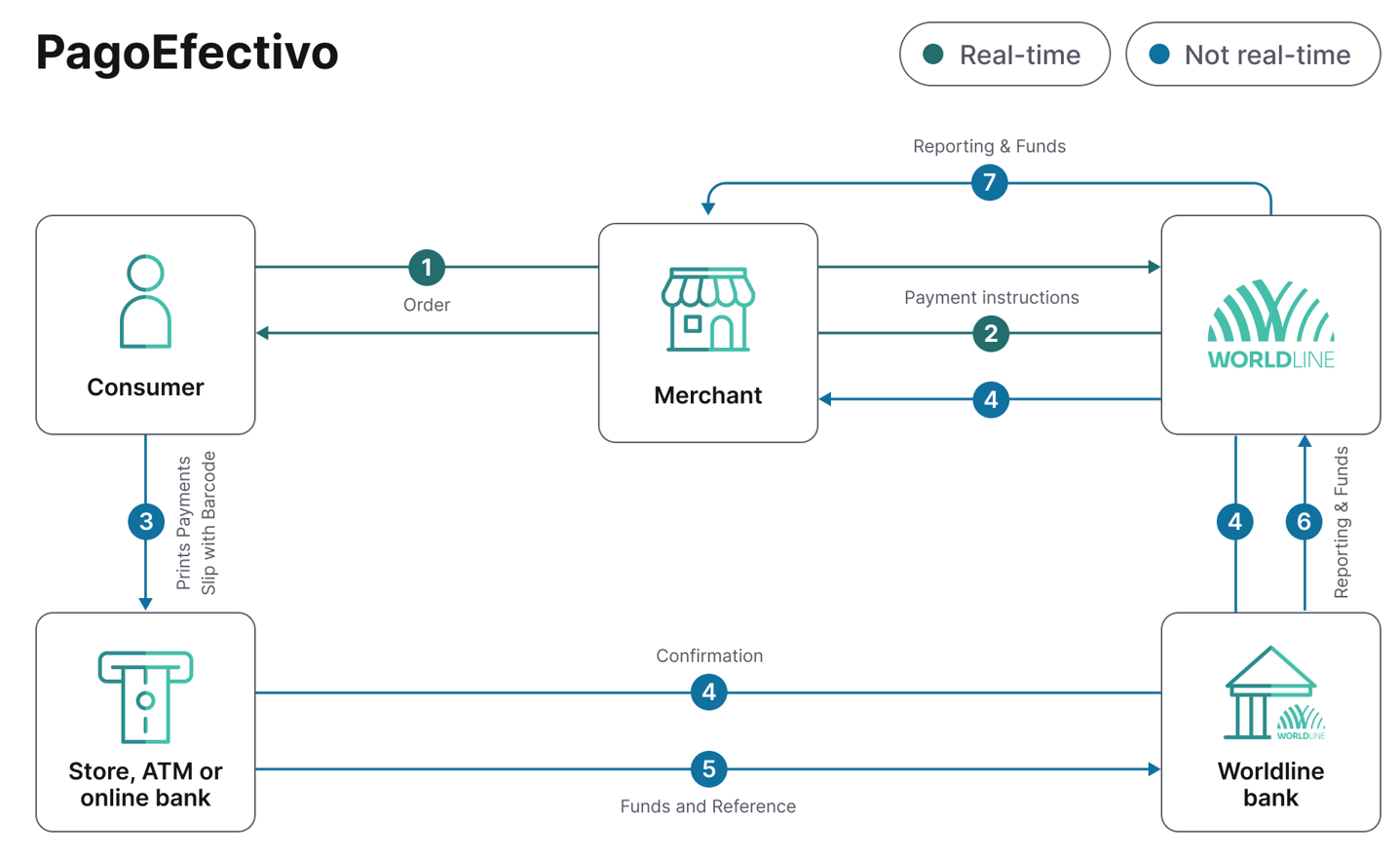 PagoEfectivo payment flow diagram showing seven steps from order placement to fund settlement between Consumer, Merchant, Worldline, Store/ATM, and bank