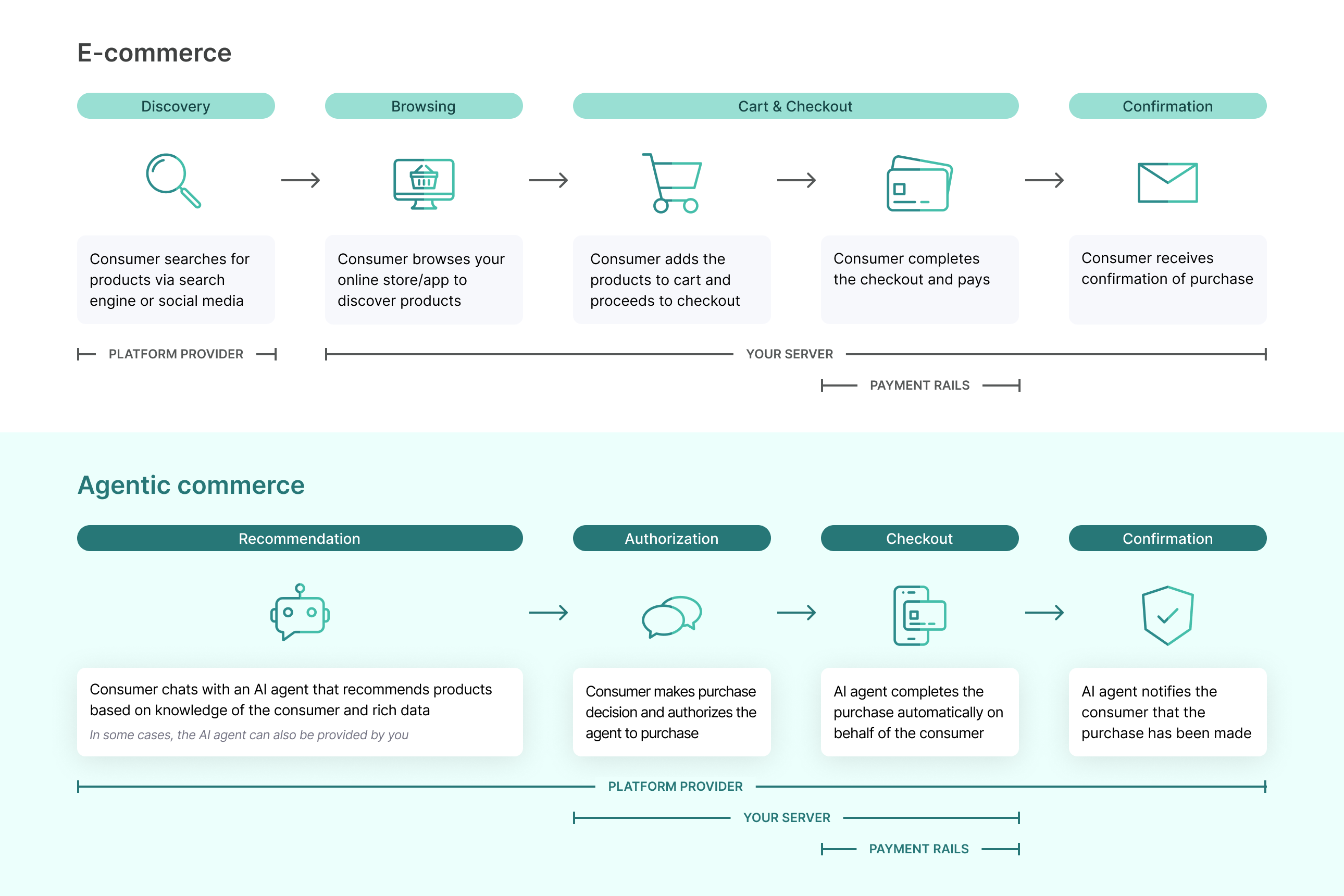 E-commerce as we know it
