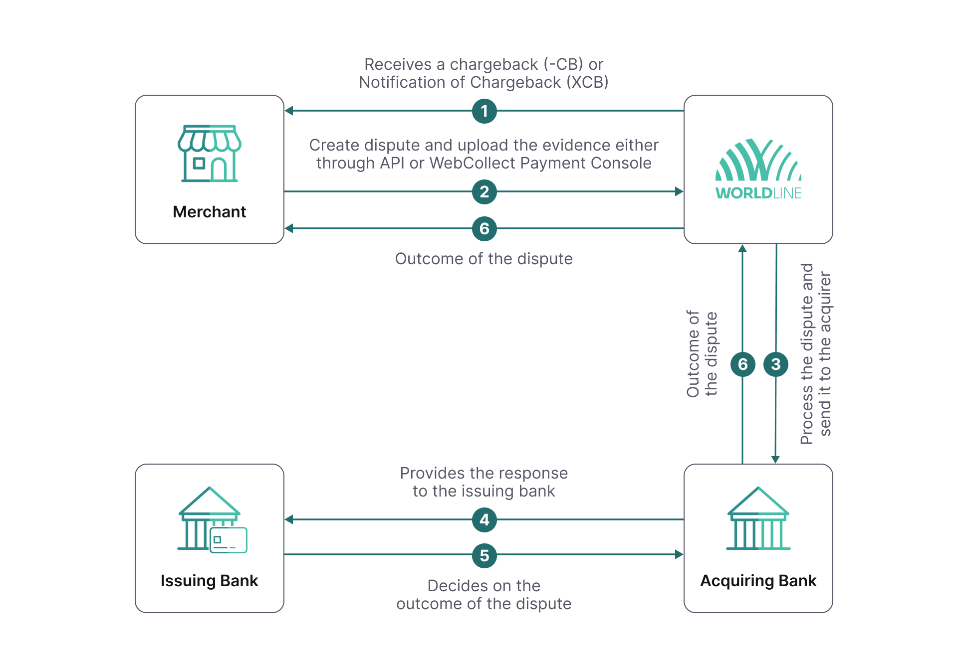 chargeback-process-flow