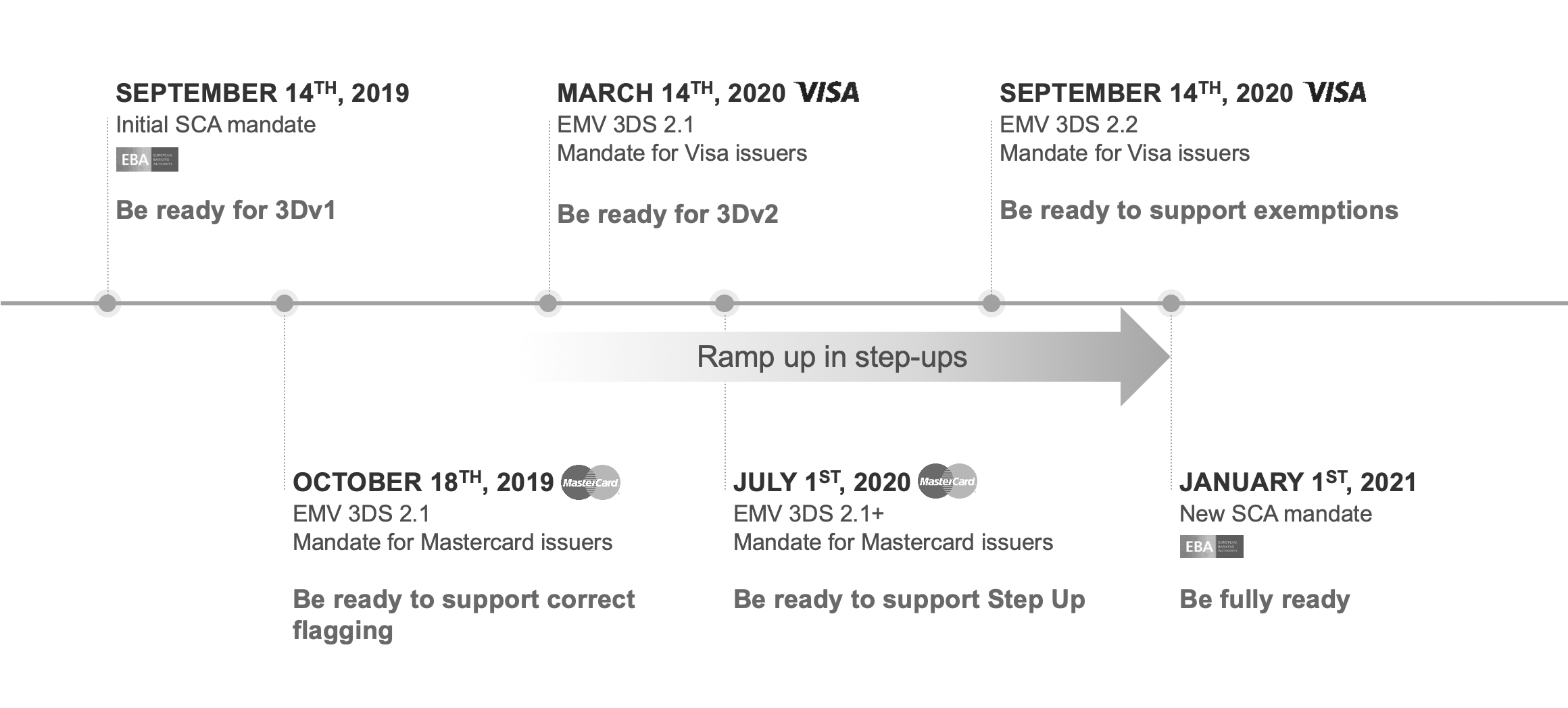 3Dv2 Timeline