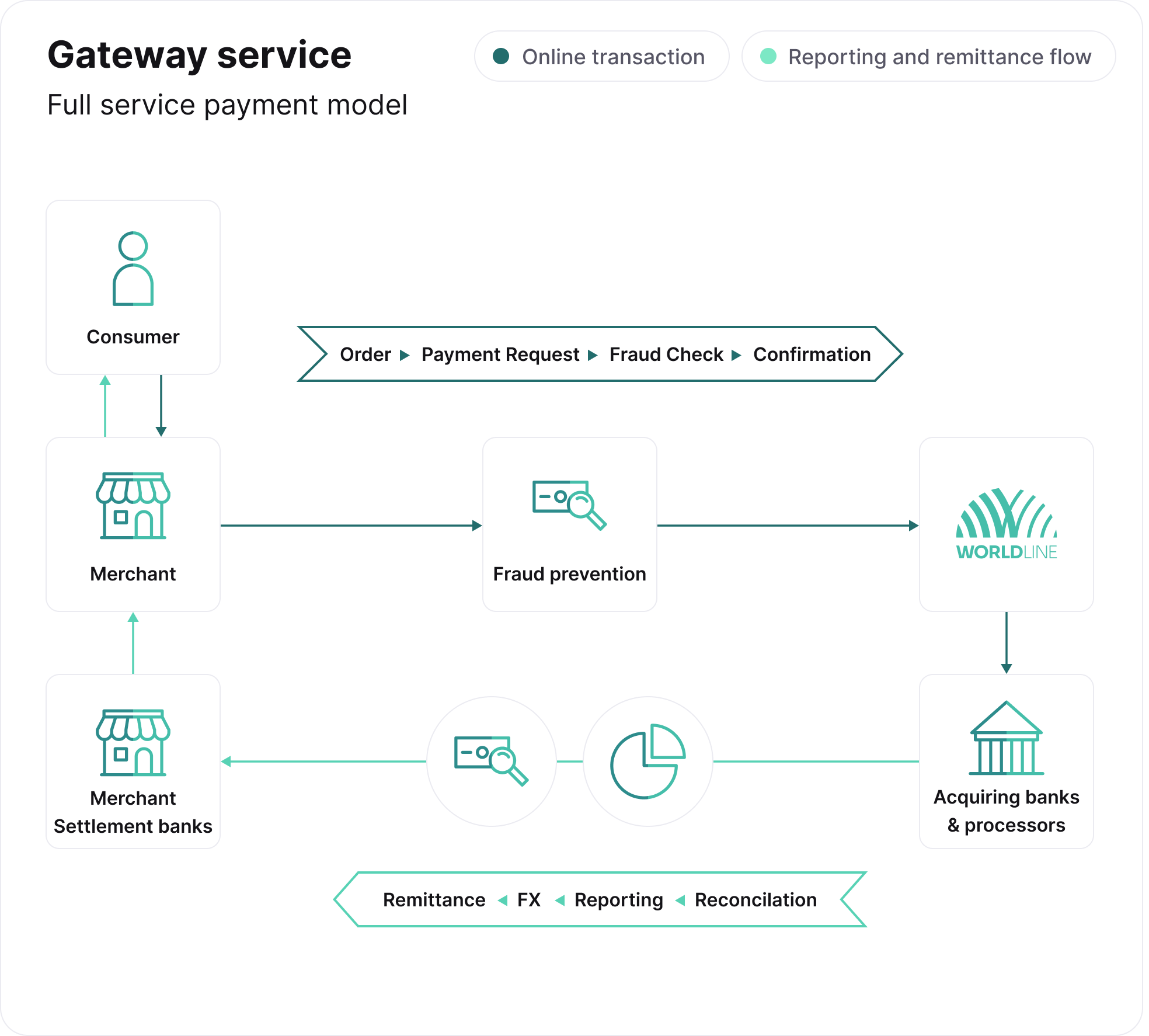 gateway_fraud_check