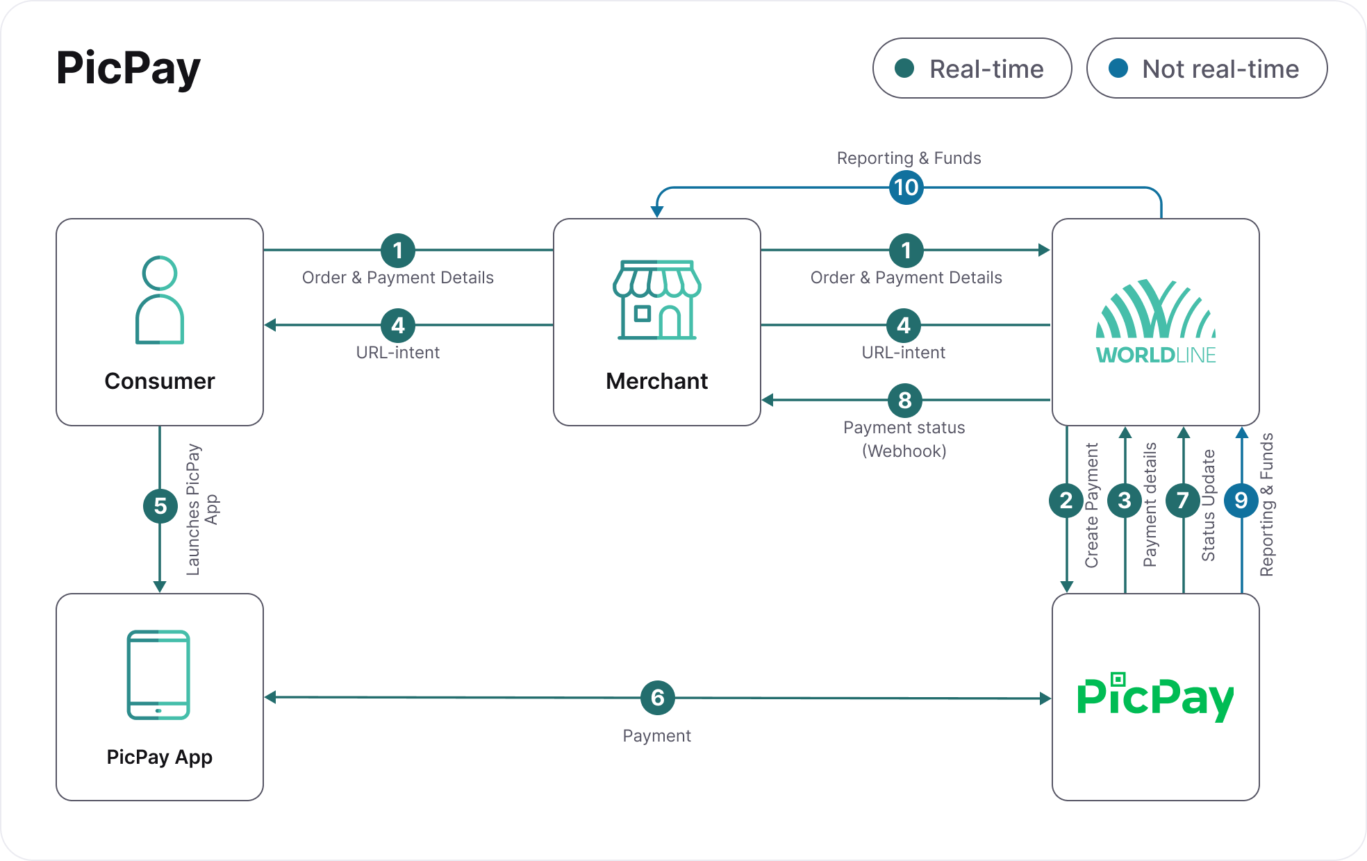 PicPay-process-flow