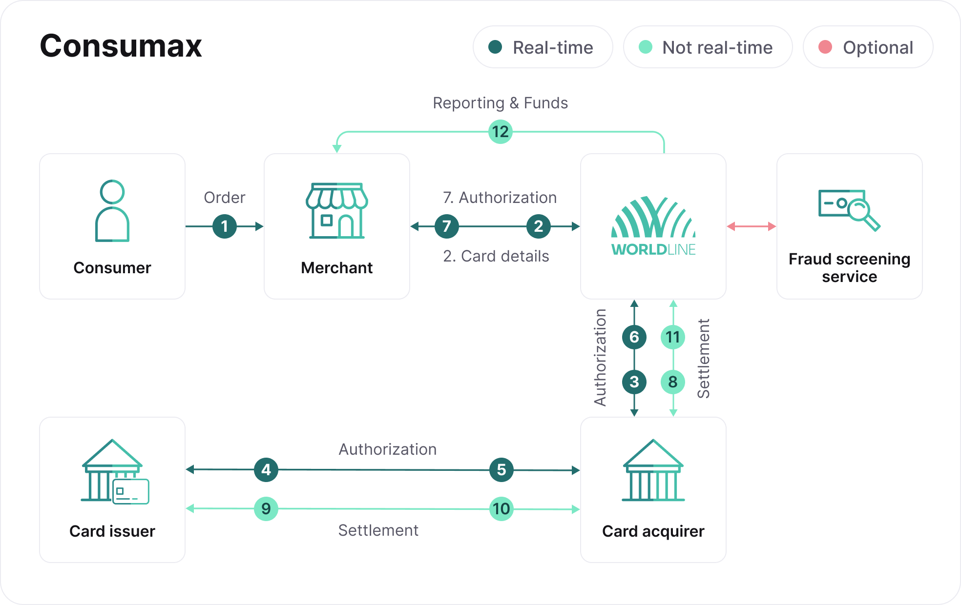 card-payment-process