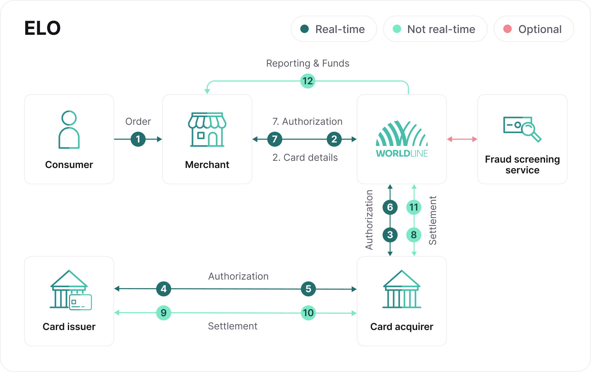 card-payment-process