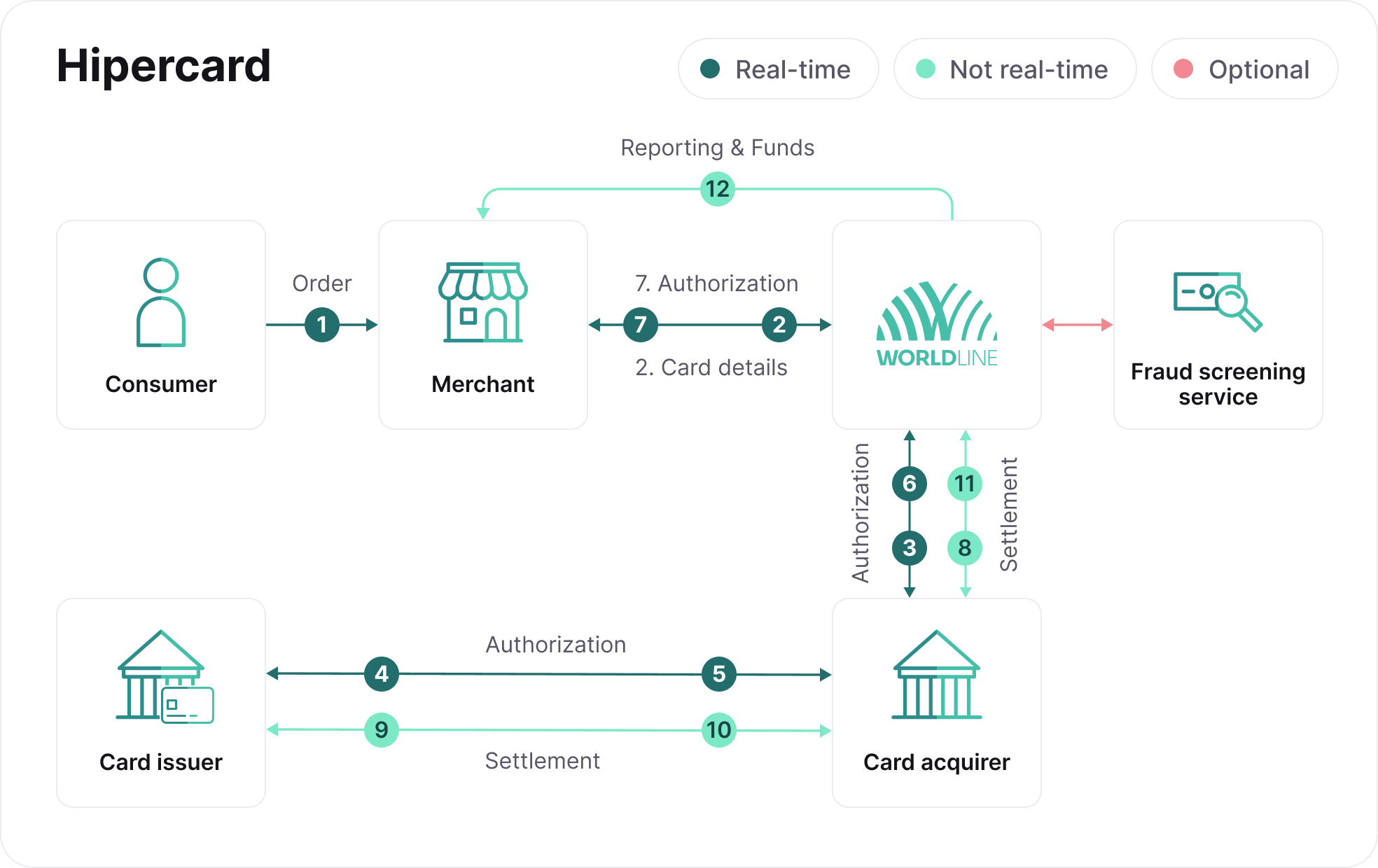 card-payment-process