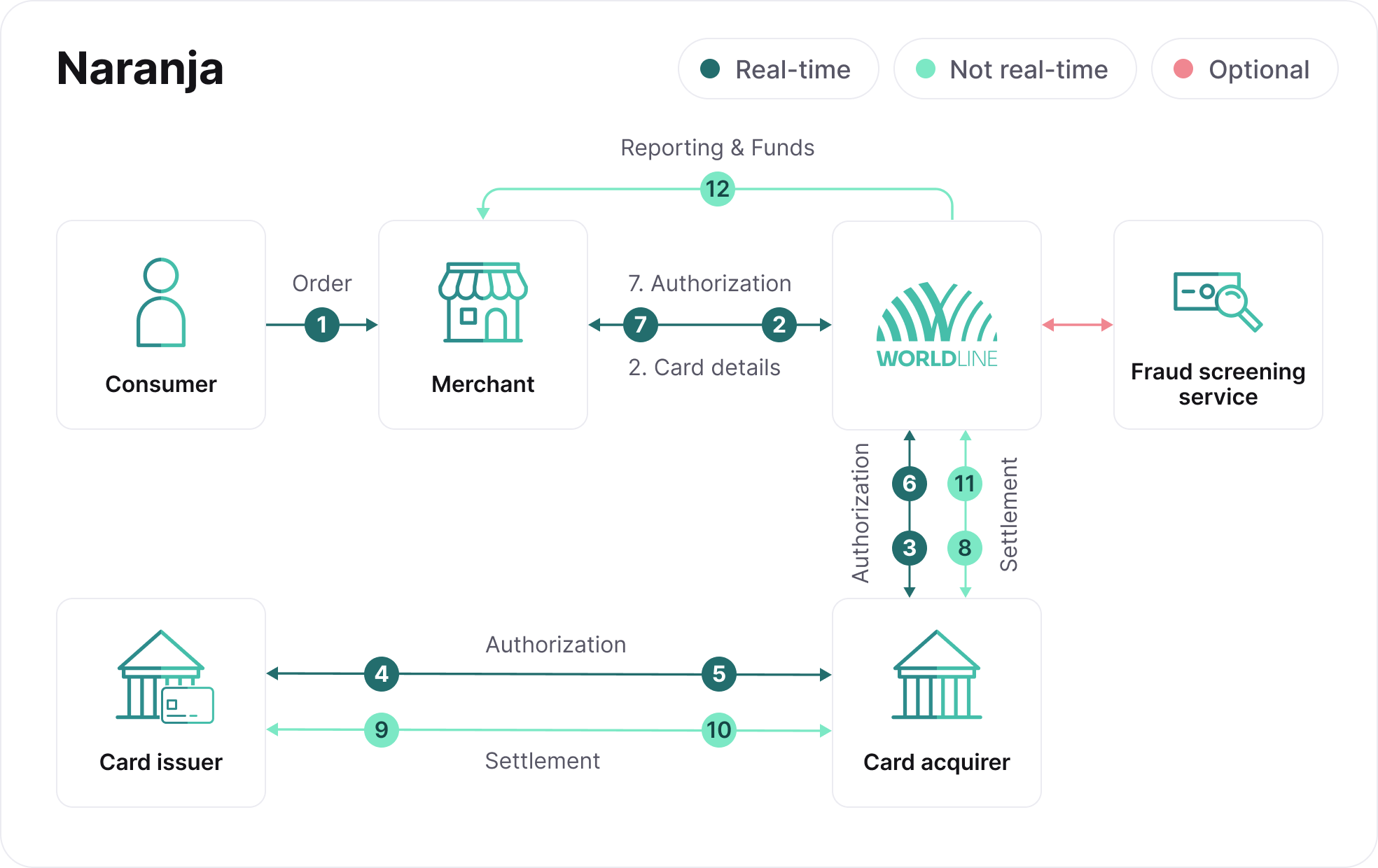 card-payment-process