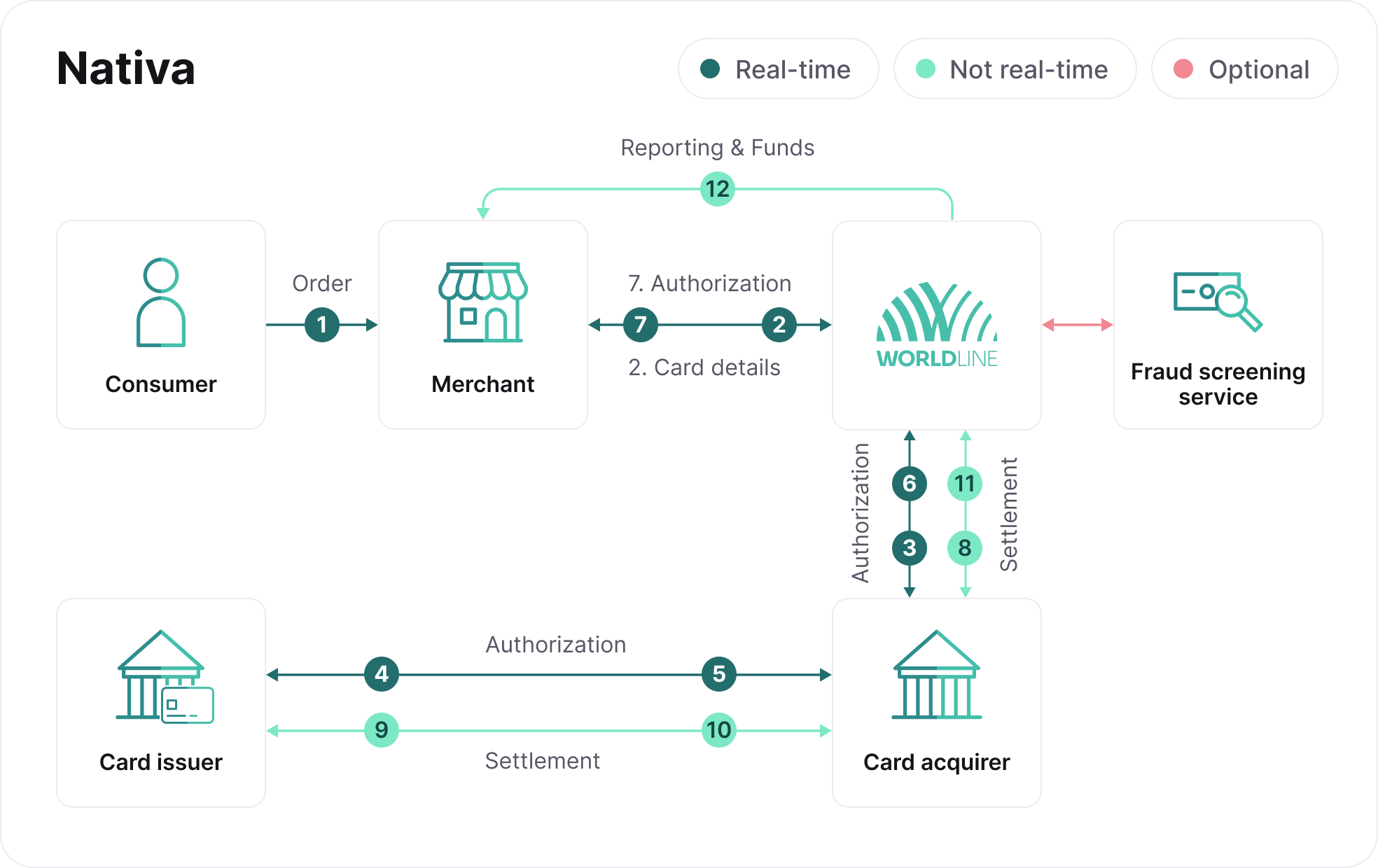 card-payment-process