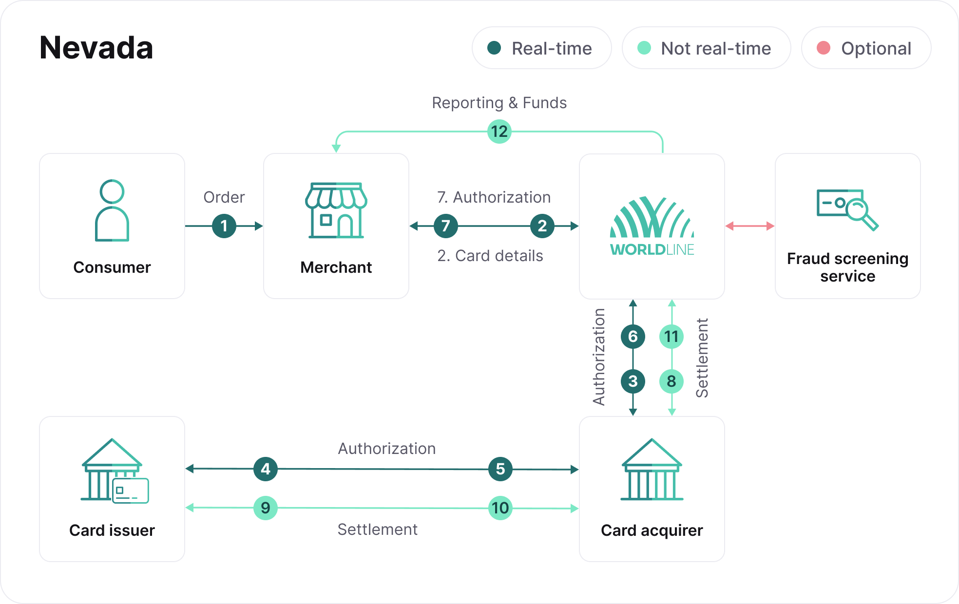 card-payment-process