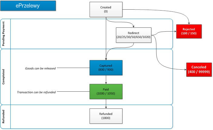 ePrzelewy state diagram