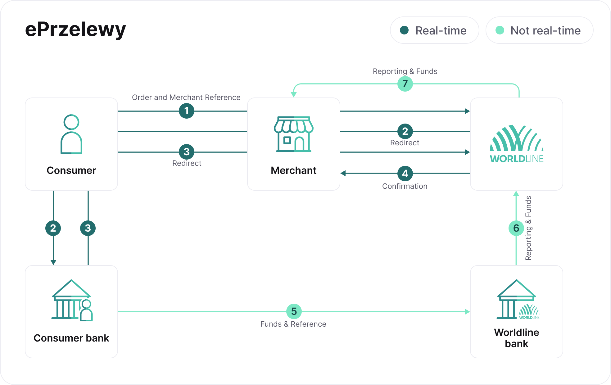 payment flow chart ePrzelewy