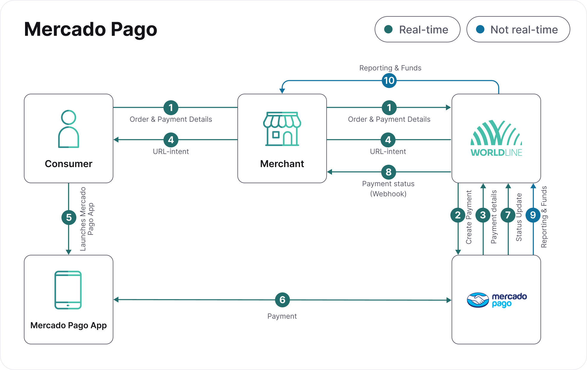 Mercado-pago-process-flow