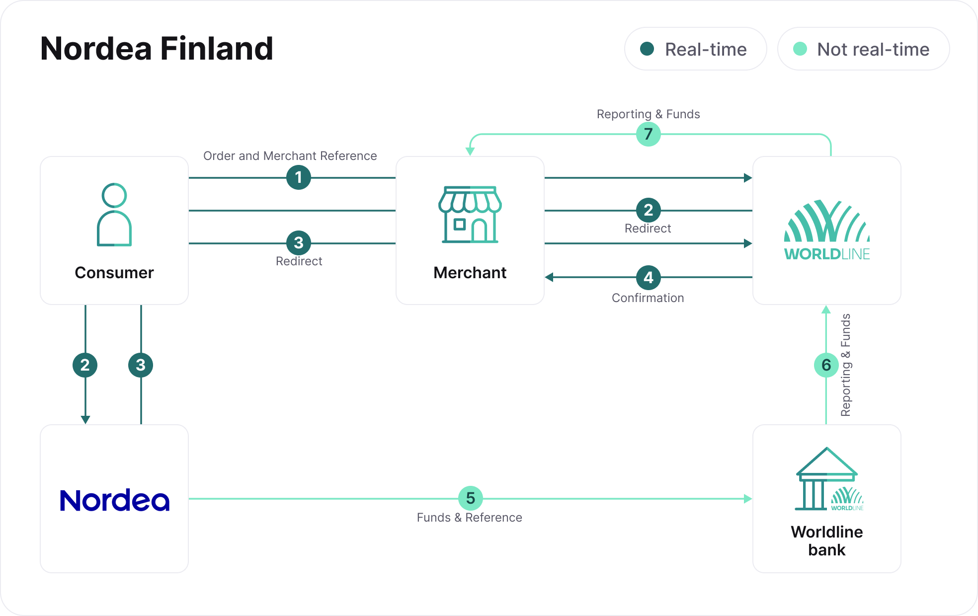 payment_flow_chart_nordea_finland