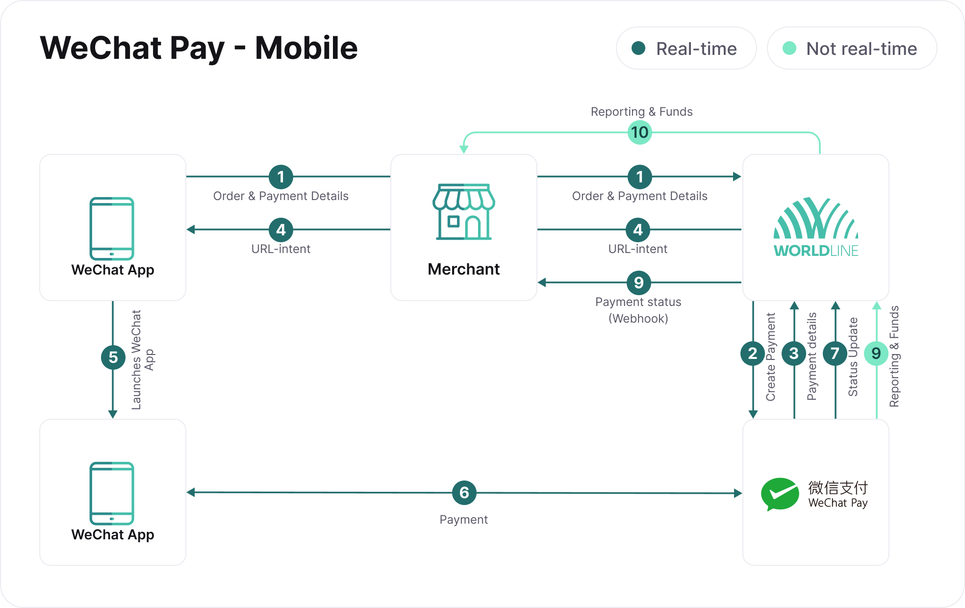 wechatpay-flow-1