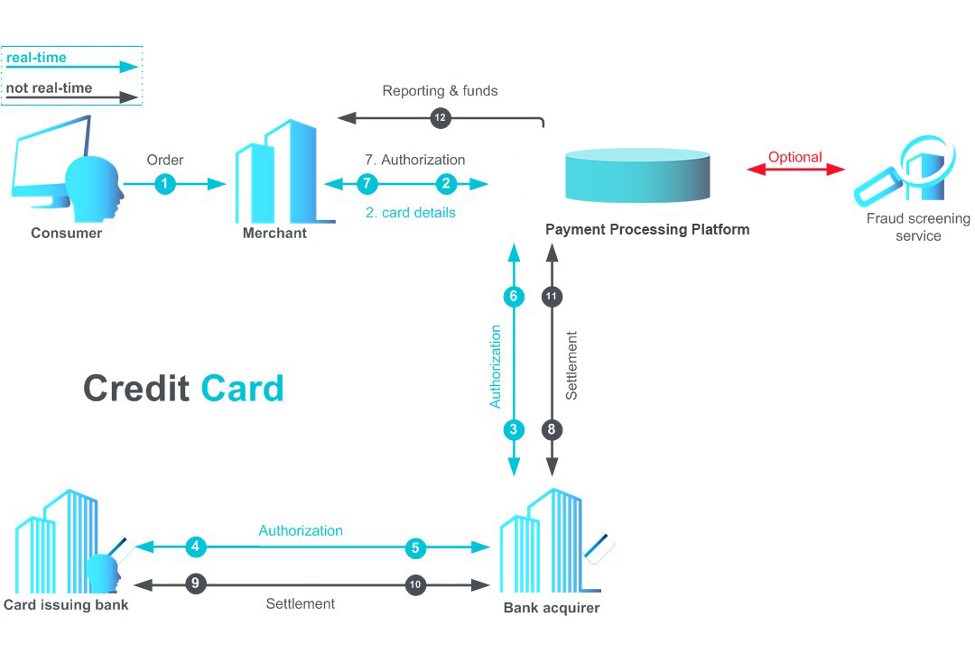 Сайт processing. Площадки для процессинга. Процессинг криптовалют. Схема процессинга банковских карт. Карточный процессинг.